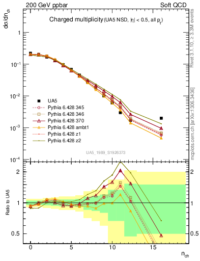 Plot of nch in 200 GeV ppbar collisions