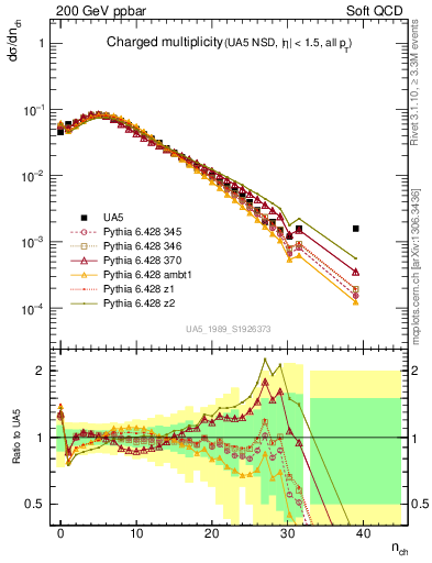 Plot of nch in 200 GeV ppbar collisions