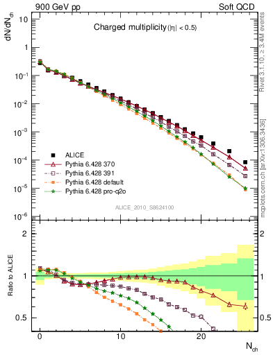 Plot of nch in 900 GeV pp collisions