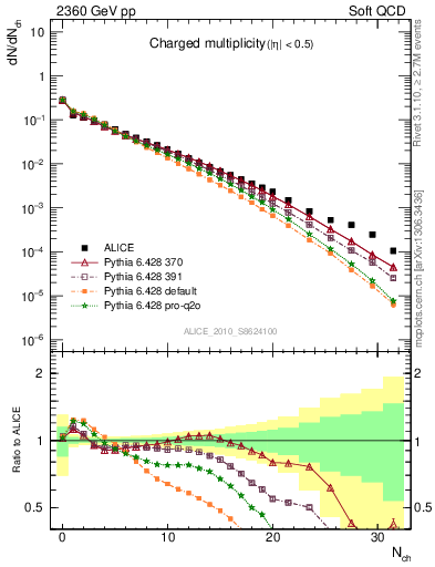 Plot of nch in 2360 GeV pp collisions