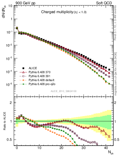 Plot of nch in 900 GeV pp collisions