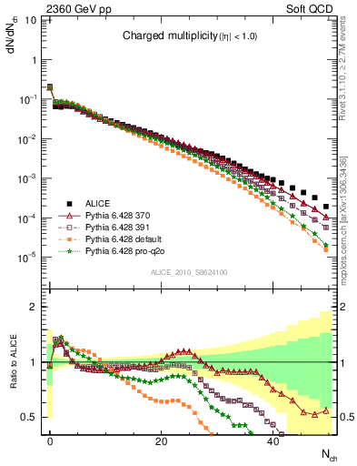 Plot of nch in 2360 GeV pp collisions