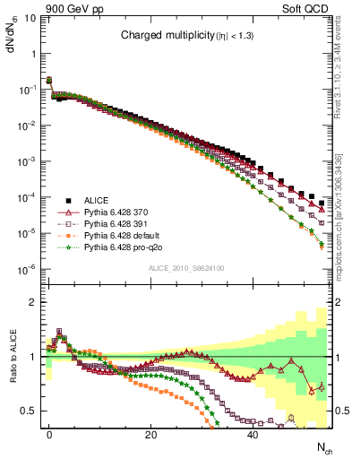 Plot of nch in 900 GeV pp collisions