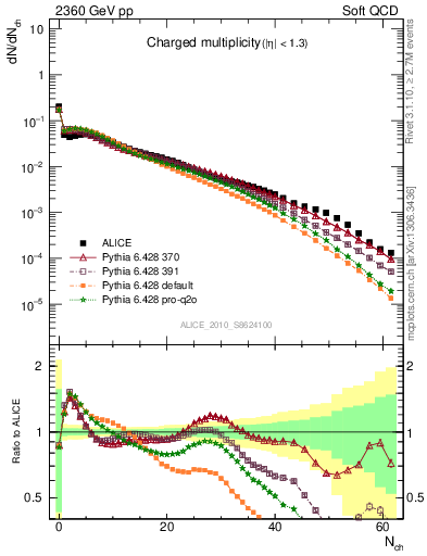 Plot of nch in 2360 GeV pp collisions