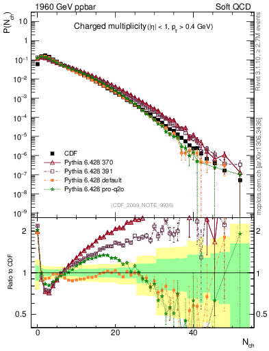 Plot of nch in 1960 GeV ppbar collisions