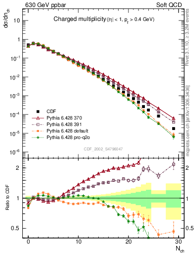 Plot of nch in 630 GeV ppbar collisions