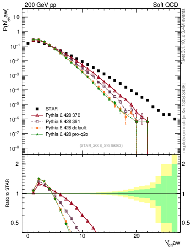 Plot of nch in 200 GeV pp collisions