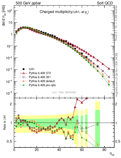 Plot of nch in 500 GeV ppbar collisions