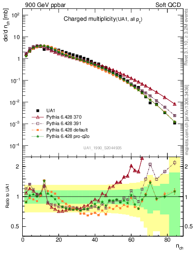 Plot of nch in 900 GeV ppbar collisions