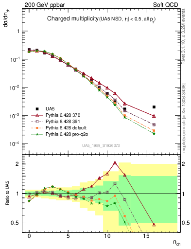 Plot of nch in 200 GeV ppbar collisions