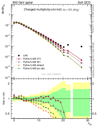 Plot of nch in 900 GeV ppbar collisions