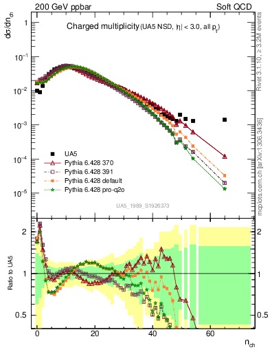 Plot of nch in 200 GeV ppbar collisions