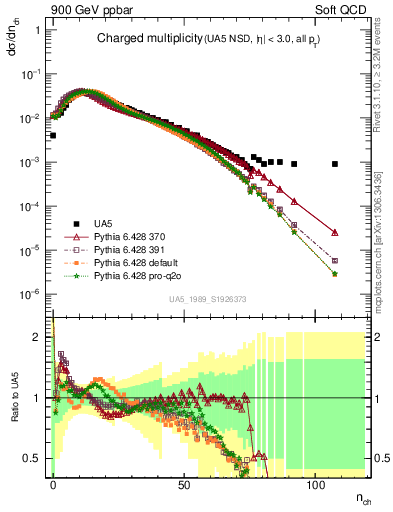 Plot of nch in 900 GeV ppbar collisions