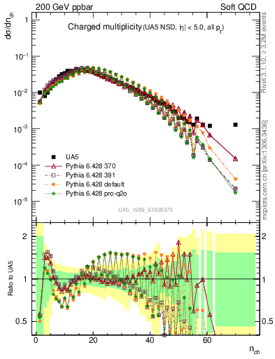 Plot of nch in 200 GeV ppbar collisions