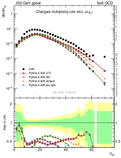 Plot of nch in 200 GeV ppbar collisions