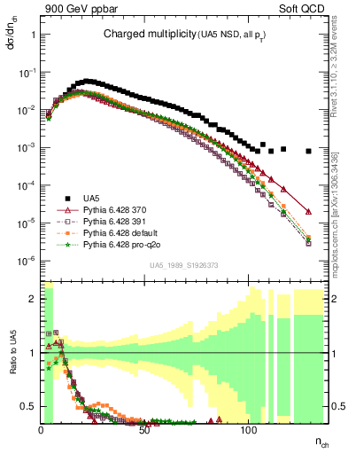 Plot of nch in 900 GeV ppbar collisions