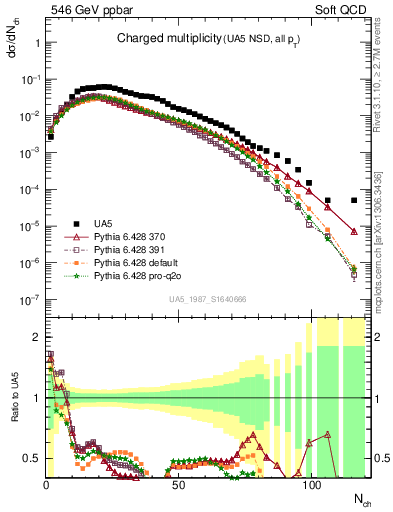 Plot of nch in 546 GeV ppbar collisions