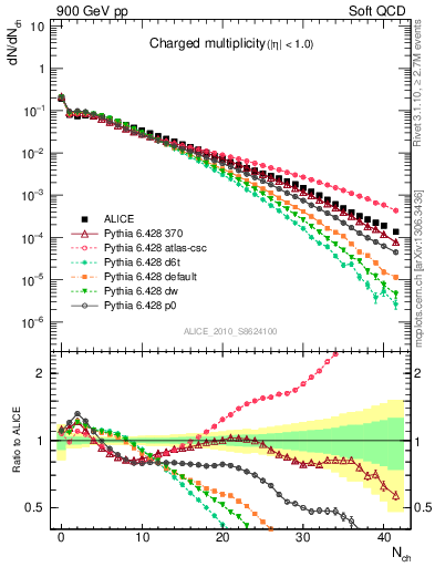 Plot of nch in 900 GeV pp collisions