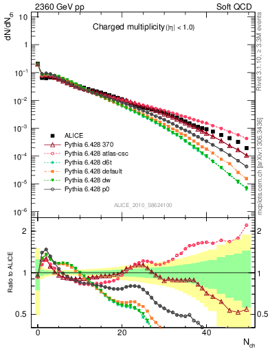 Plot of nch in 2360 GeV pp collisions