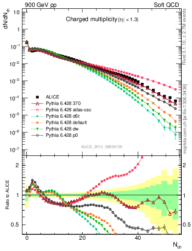 Plot of nch in 900 GeV pp collisions