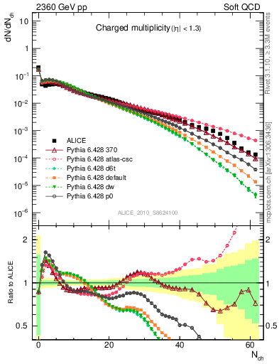 Plot of nch in 2360 GeV pp collisions