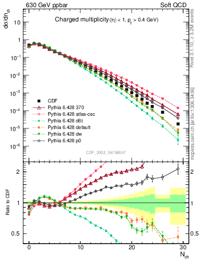 Plot of nch in 630 GeV ppbar collisions