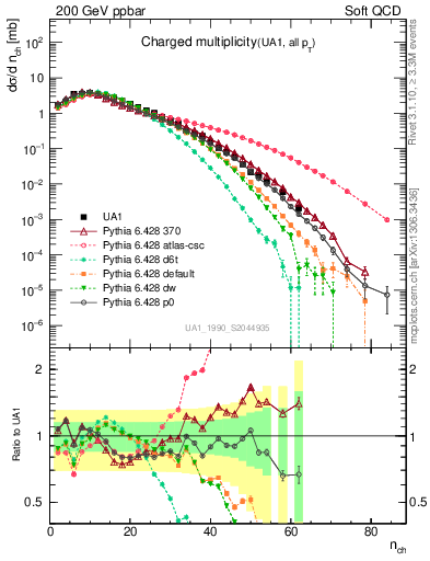 Plot of nch in 200 GeV ppbar collisions