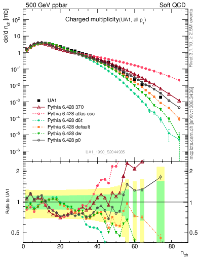 Plot of nch in 500 GeV ppbar collisions