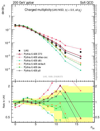 Plot of nch in 200 GeV ppbar collisions