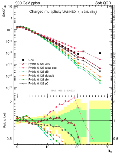 Plot of nch in 900 GeV ppbar collisions