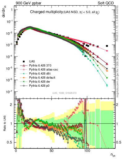 Plot of nch in 900 GeV ppbar collisions