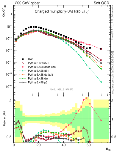 Plot of nch in 200 GeV ppbar collisions