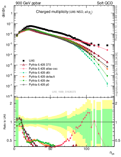 Plot of nch in 900 GeV ppbar collisions