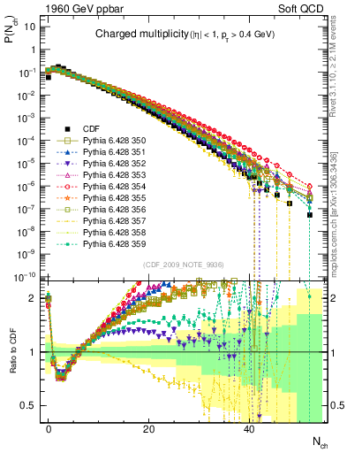 Plot of nch in 1960 GeV ppbar collisions