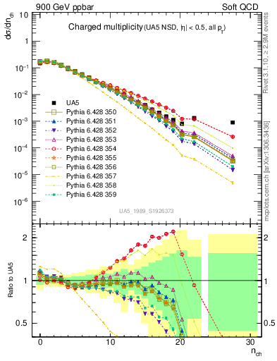 Plot of nch in 900 GeV ppbar collisions