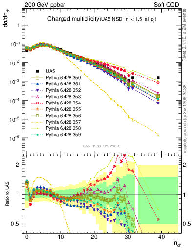 Plot of nch in 200 GeV ppbar collisions