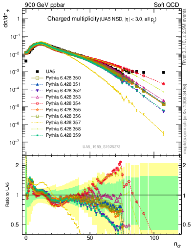 Plot of nch in 900 GeV ppbar collisions