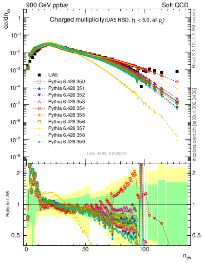 Plot of nch in 900 GeV ppbar collisions