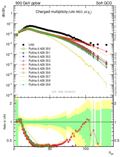 Plot of nch in 900 GeV ppbar collisions