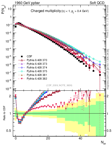 Plot of nch in 1960 GeV ppbar collisions