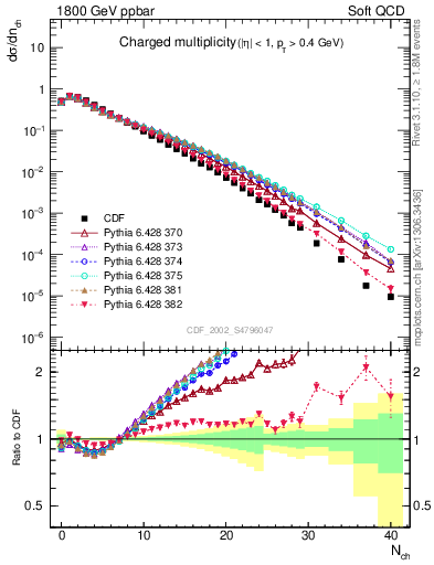 Plot of nch in 1800 GeV ppbar collisions