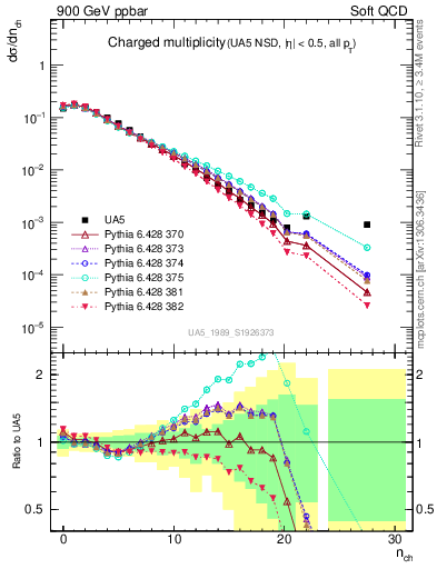 Plot of nch in 900 GeV ppbar collisions