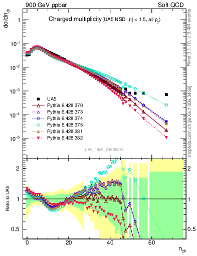 Plot of nch in 900 GeV ppbar collisions