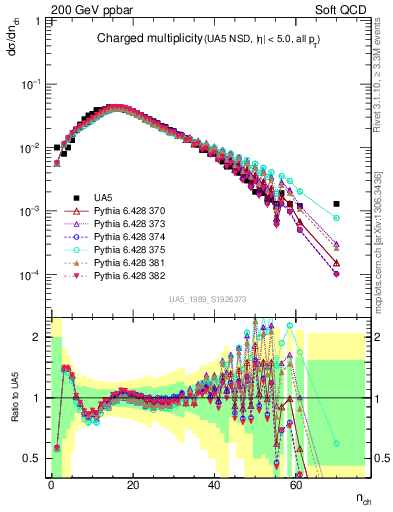 Plot of nch in 200 GeV ppbar collisions