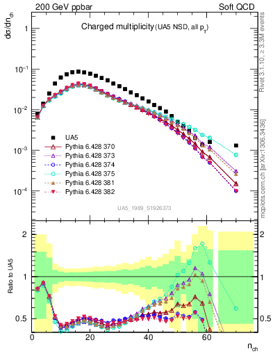 Plot of nch in 200 GeV ppbar collisions