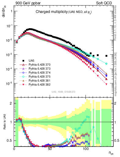 Plot of nch in 900 GeV ppbar collisions