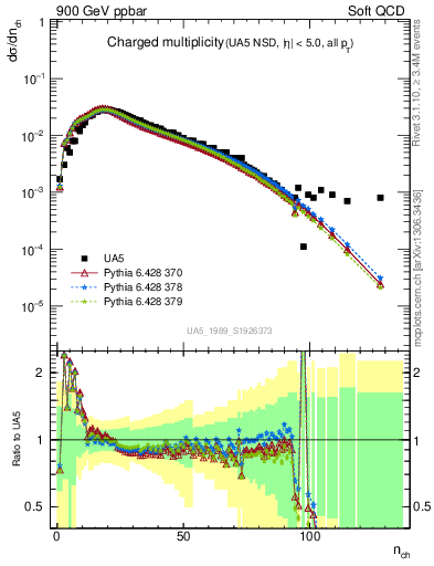 Plot of nch in 900 GeV ppbar collisions