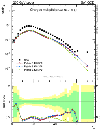 Plot of nch in 200 GeV ppbar collisions