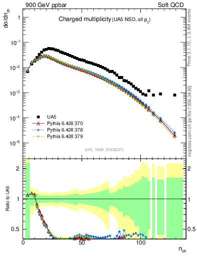 Plot of nch in 900 GeV ppbar collisions