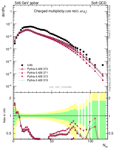 Plot of nch in 546 GeV ppbar collisions